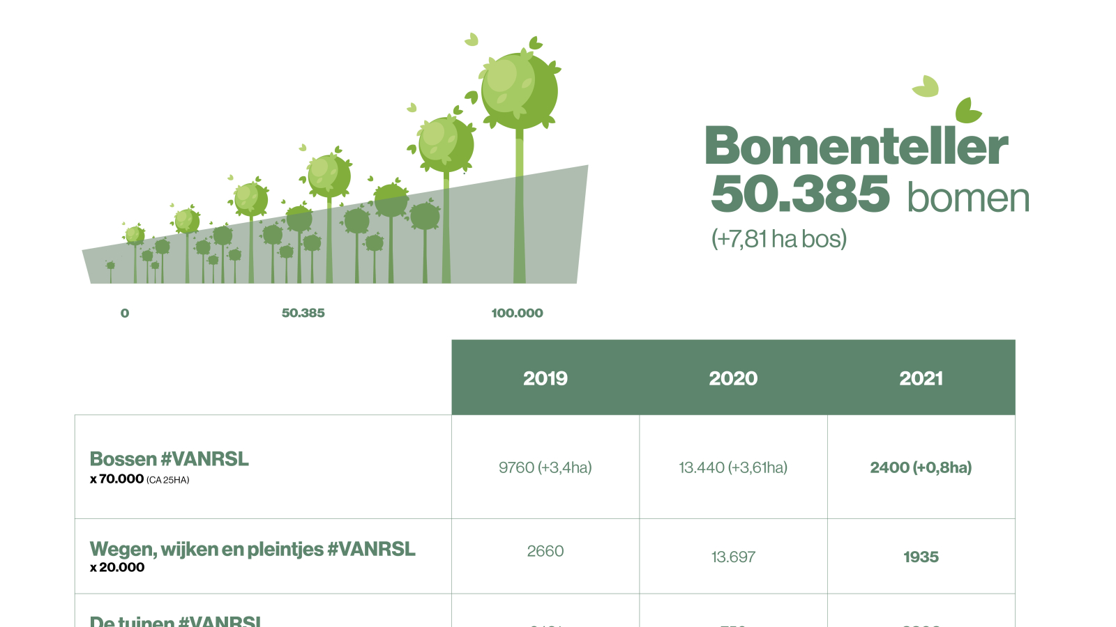 RSL Boomt 100.000 extra bomen tegen 2025 Klimaatswitch VANRSL